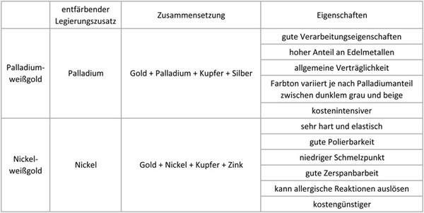 Weissgoldlegierungen